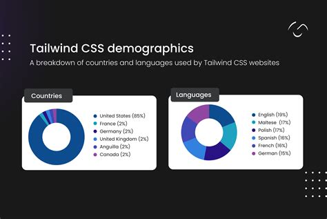 Tailwind CSS Vs Chakra UI Fast Development Comparison 2024