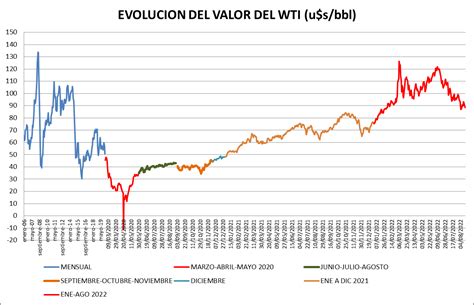 PORQUÉ DISMINUYE EL VALOR INTERNACIONAL DEL PETRÓLEO CRUDO