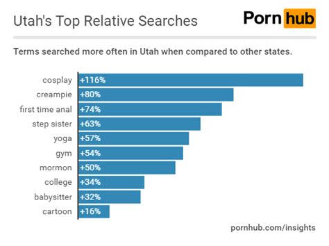 Utah S Porn Viewers Pornhub Insights