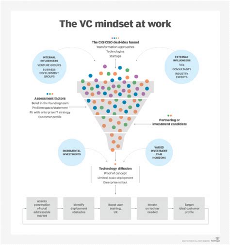 Venture Capital Mindset Helps Cios Deal With Tech Deluge Techtarget