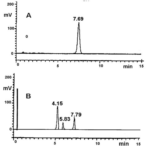 Hplc Chromatograms A Pure Ram In Non Degraded Sample B Pure Ram