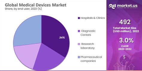 Medical Devices Market Size Share Forecast CAGR Of 3