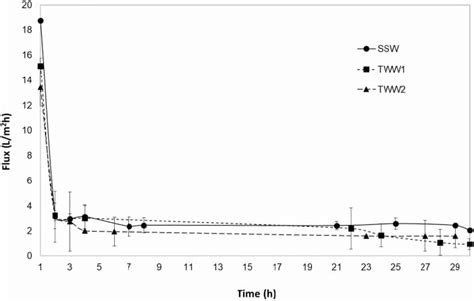 Water Flux Jw Profiles For Fo Experiments With Basic Blue 41 Grl Download Scientific