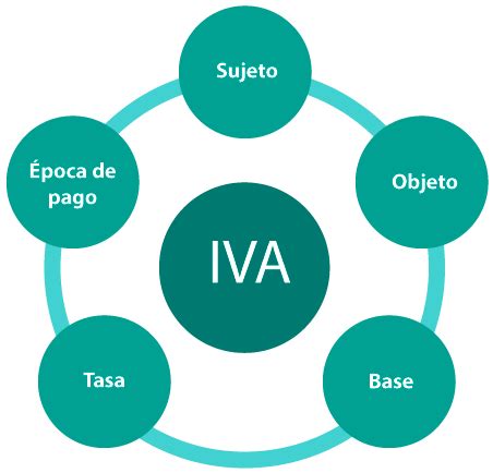 Elementos Esenciales Del Impuesto Al Valor Agregado