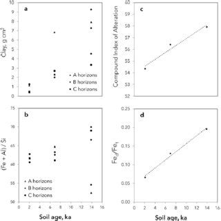 Relationship Between The A Clay Content And B Fe Plus Al Divided By