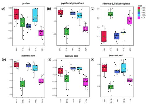 Ijms Free Full Text Non Targeted Metabolite Profiling Reveals Host