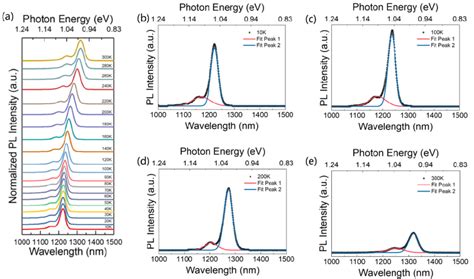 A Temperature Dependence Photoluminescence Spectra Of Inas Gaas