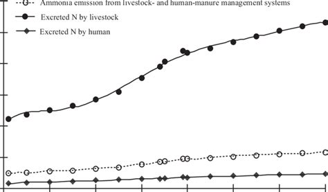 Livestock And Human Excreted Nitrogen And Its NH 3 Volatilization In