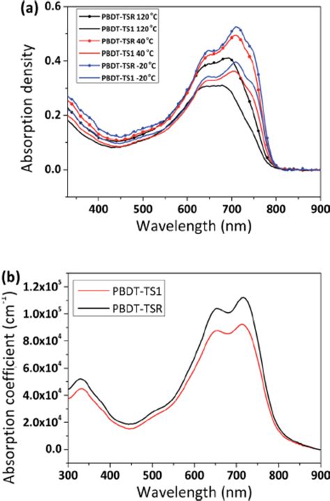 A Absorption Density Of Pbdt Ts And Pbdt Tsr In Dilute Chlorobenzene