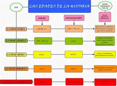 Mapa Conceptual De Historia ¡guía Paso A Paso