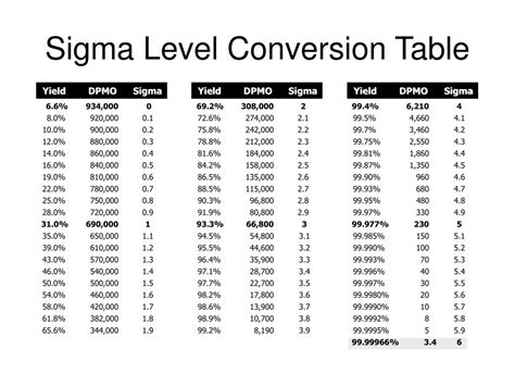 Six Sigma Process Flow Chart