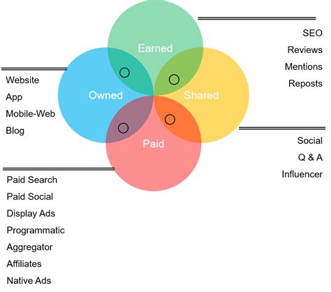 Peso Model Paid Earned Shared Owned Media Performious