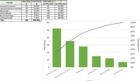 C Mo Crear Una Gr Fica De Pareto En Excel Un An Lisis Efectivo De Tus