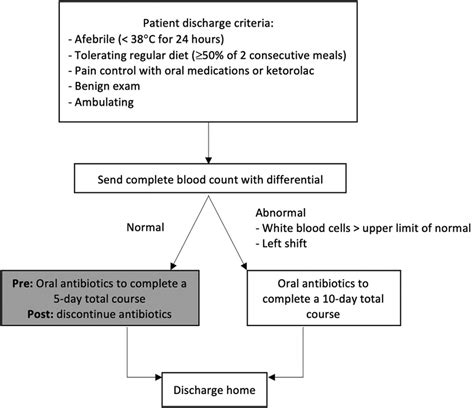 Fig E Pediatric Appendicitis Clinical Practice Guideline The Gray Box Download Scientific