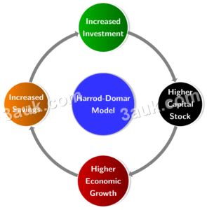 The Harrod-Domar Model: Understanding Economic Growth and its Limitations – 3auk – Study Smart