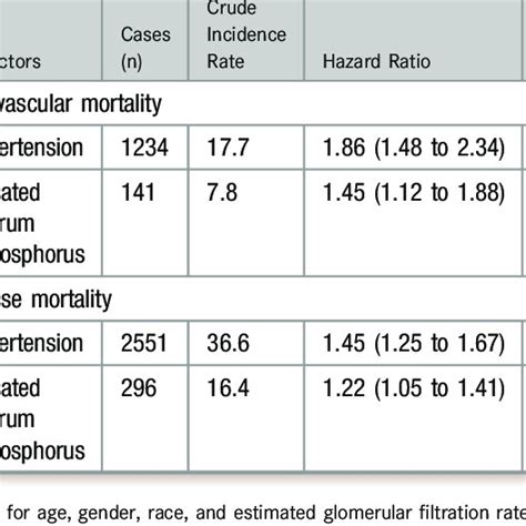 Crude Incidence Rate And Adjusted Hazard Ratios Of Cardiovascular And