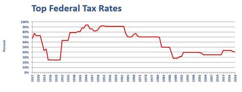 History Of Federal Income Tax Rates 1913 2019