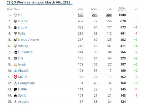 Cs Go Hltv Rankings Feb Updates