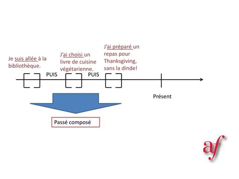 PPT Le passé composé et limparfait différences formation de l