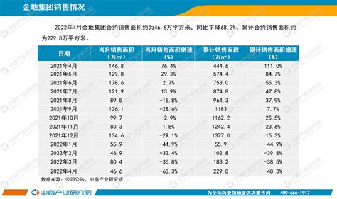 2022年1 4月中国房地产行业经济运行月度报告（完整版） 中商情报网