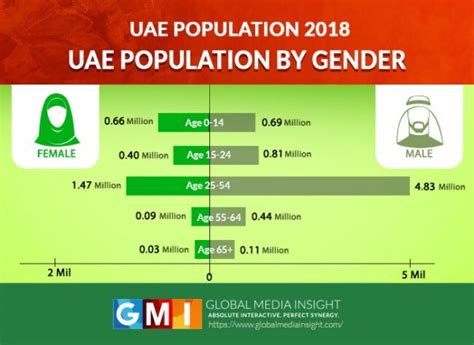 Uae Population Statistics 2021 Infographics Gmi