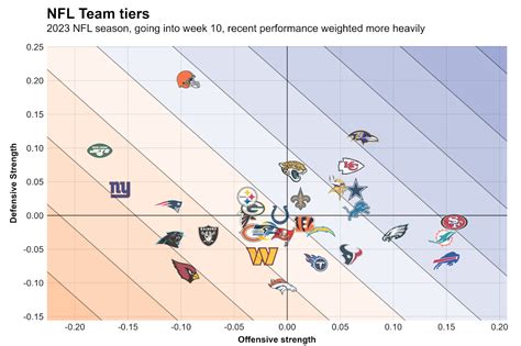 Nfl Season Long Statistical Review After Week 9 Team Tiers Dropback