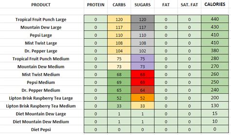 Panera Bread - Nutrition Information and Calories (Full Menu)