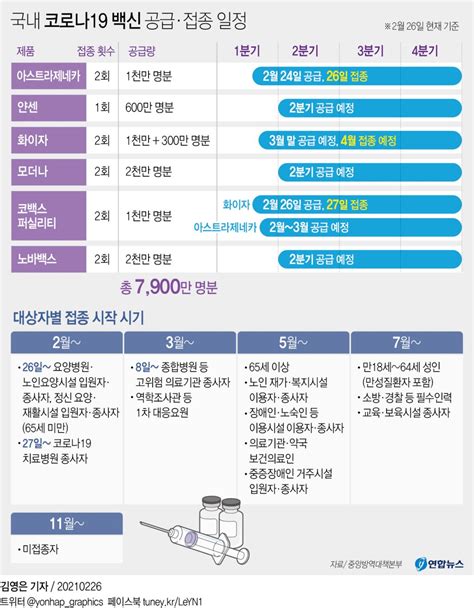 코로나19 백신 접종 첫날 6시까지 1만6천813명 접종총인구의 003 수준 네이트 뉴스