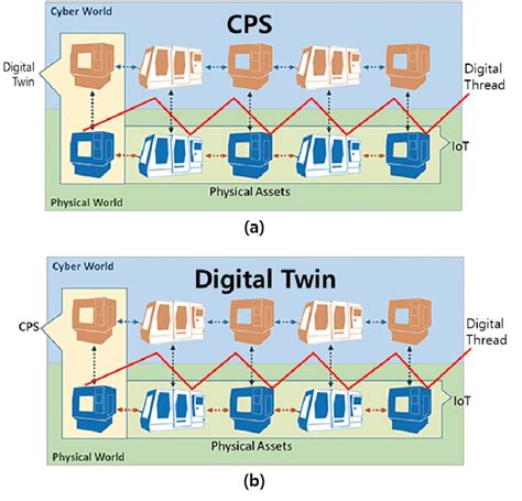 Understanding Of Cps And Digital Twin Via A Digital Thread In