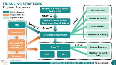 Primary Health Financing Strategies Pricing And Ppp Cept Portfolio