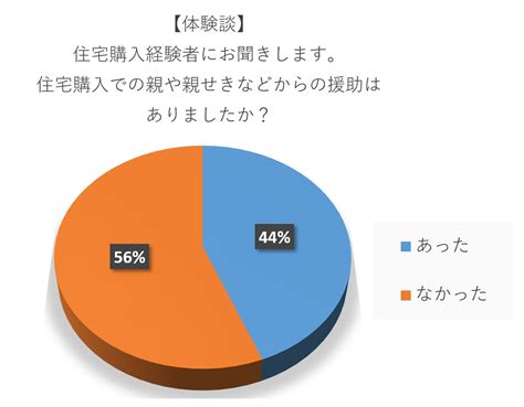 約6割が親からの資金援助なしで住宅購入。一方で援助を断った人の理由とは？