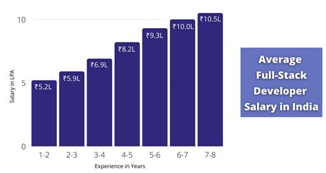 Average Full Stack Developer Salary In India Website Development