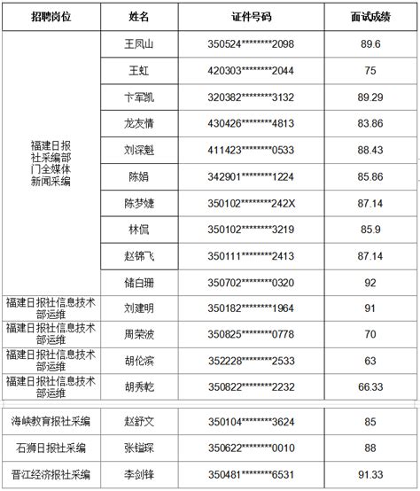 2023年福建日报社（福建日报报业集团）公开招聘高层次人才面试成绩公布及考核人选公告 民生 东南网