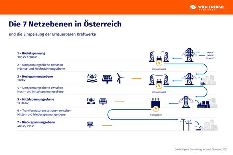 7 Netzebenen in Österreich Inkl Erneuerbaren Einspeisung