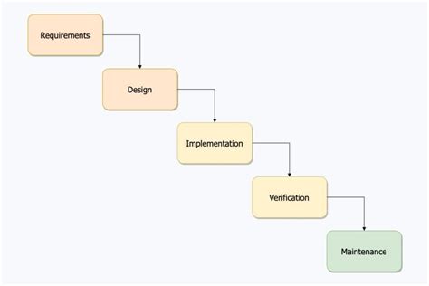 Waterfall Software Development | Flare Hub