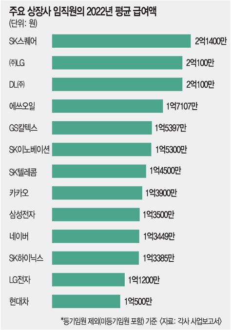 평균연봉 ‘1억 시대 왔지만 성과급·업종 따라 ‘양극화 확대 국민일보