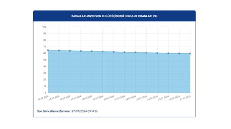 Baraj Doluluk Oran A Klad Te Temmuz Stanbul Sk Baraj