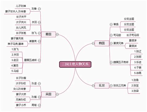 三国演义人物关系思维导图 思维导图模板 站酷zcool