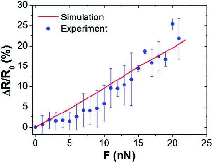 Simulated Red Line And Experimental Blue Disks Relative Resistance