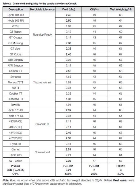 Canola varieties - 2011 | Birchip Cropping Group