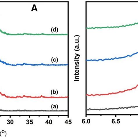 Xrd Patterns Of Ti Mww Synthesized At Different Si Ti A B A Download Scientific Diagram