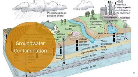 Surface Water And Groundwater Interaction Ppt