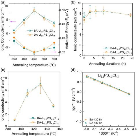 A Ionic Conductivity And Activation Energy Of BA Li 5 5 PS 4 5 Cl 1 5