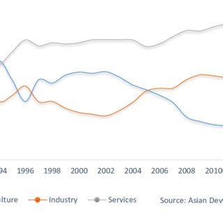 Changing Share of Sectors of Economy in GDP in Uzbekistan, 1992-2016 ...