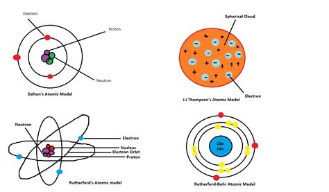 Daltons Atomic Model Labeled