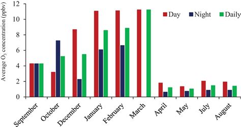 Monthly Variations Of Daytime Nighttime And Daily Average