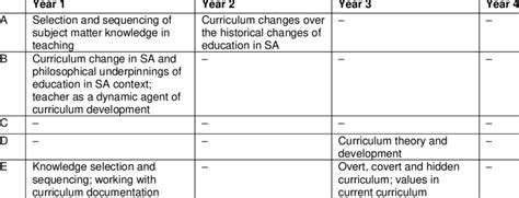 Comparison Of Main Concepts Related To Knowledge And Curriculum Studied