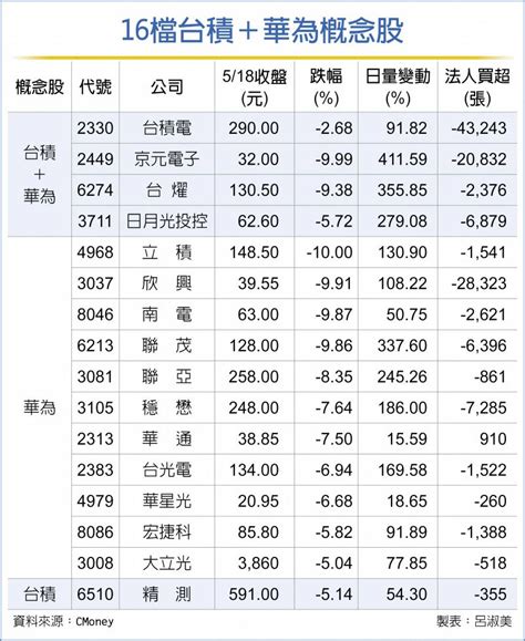 無責任投資論壇 台積、華為概念股重傷