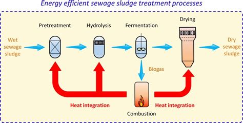 What Is Wastewater Sludge: Treatment & Uses | Shapiro