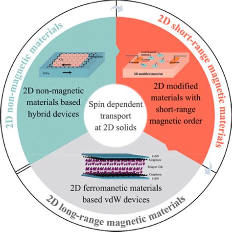 Spin Dependent Transport At 2d Solids From Nonmagnetic Layers To